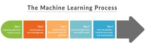 Journey into Machine Learning AI