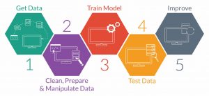 Technology of Machine Learning